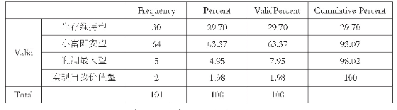 表5 返乡农民工创业类型