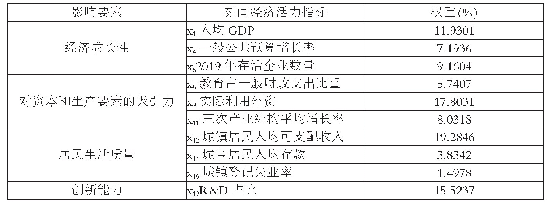 表3 各指标因素权重：对区域经济活力影响因素的研究——以中部地区为例