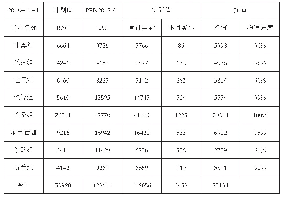 表1 截至2016年10月的EVM和物理进度