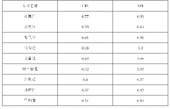 《表2 根据EVM方法计算CPI和SPI》