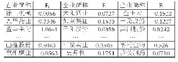 表2 2018年淮海经济区上市公司因子得分