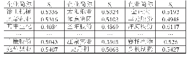 表3 2018年淮海经济区上市公司TOPSIS得分