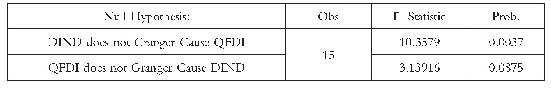 表4 Granger因果检验结果