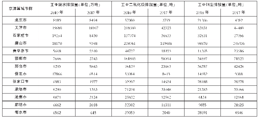 表1 2010年、2017年京津冀城市群工业“三废”排放情况