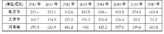 表3 2010～2017年京津冀地区环境污染治理投资额变动情况