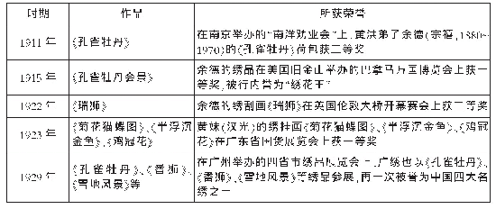 表1 清末民初时期广绣在国内外博览会上获得的荣誉汇总表