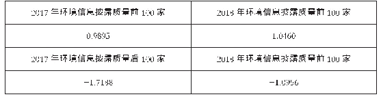 表2 环保税实施前后环境信息披露质量对比表