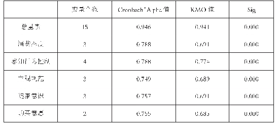 表1 量表信效度检验表：基于SEM的绿色农产品购买意愿影响因素分析