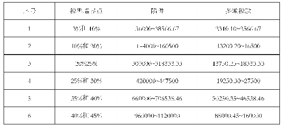 表3 年终奖发放个人所得税“陷阱”表