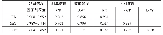 表2 平均提取方差与相关系数