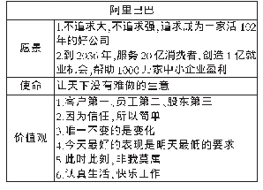 表1 阿里巴巴企业愿景、使命、价值观内容