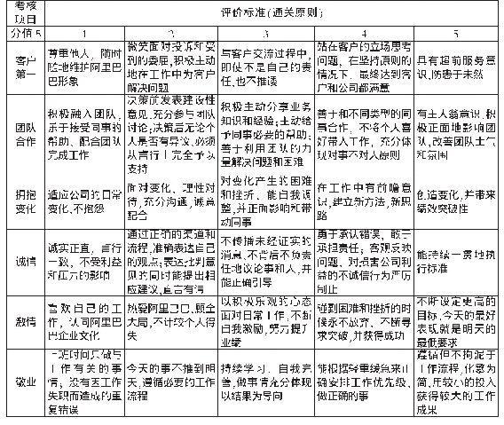 表3 评价标准：论科技企业的愿景、使命、价值观——以阿里巴巴为例