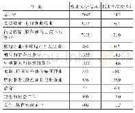 《表3 2018 年规模以上服务业企业主要行业营业收入情况》