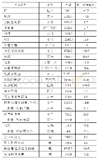 《表4 2018 年主要工业产品产量》