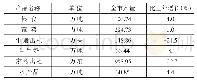 《表5 2018 年主要农副产品产量》