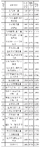 《表2 2008-2017年浙江省制造业分行业循环经济效率评价结果统计》