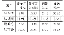 《表1 各题目得分描述性统计》