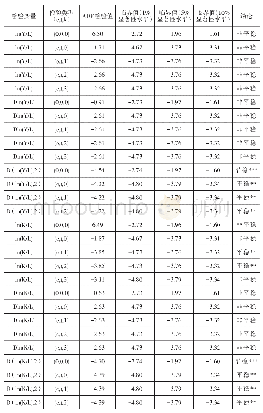 表1 变量的单位根检验结果