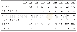 表1 2 0 1 0-2018年浙江省数字经济发展综合指数和分类指数