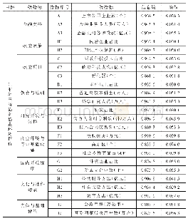 表1 创新创业环境评价指标体系