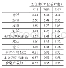 表2 2015-2017年浙江省十大重点传统制造业区位熵（工业总产值）