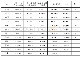 表4 2017年长江经济带经济发展指标泰尔指数
