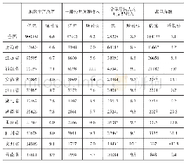 表1 2018年长江经济带11省市主要经济发展指标