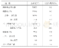 表5 2019年货物进出口主要分类情况