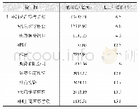 表8 2019年社会消费品零售总额及其增长速度