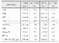 表1 3 2019年上海对主要国家和地区货物进、出口总额及其增长速度