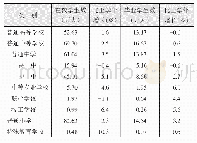 表1 7 2019学年各级各类学校学生情况及其增长速度