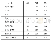 表1 居民消费价格指数及其构成情况（以上年为100)