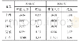 表1 2018、2019年长三角及广东常住人口数及增速