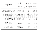 表2 2019年上海分企业类型的外贸进出口结构情况