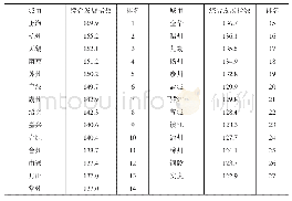 表2 长三角一体化城市综合发展指数及排名