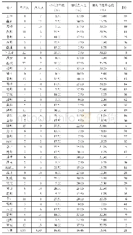 表2 长三角地区环境污染空间关联网络点度中心度分析表