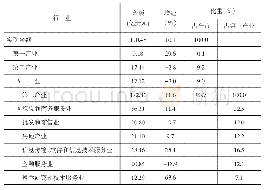 《表3 2019年上海外商直接投资实到金额行业分布情况》