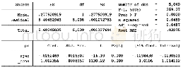 表3 变量pr和zjwz一元线性回归分析结果