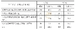 表3 农民工对当前就业形势的判断