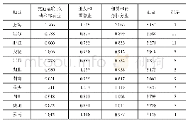 表4 2018长江经济带各地区运输批发商务类从业人员区位熵