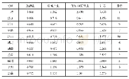 表6 2018年长江经济带各区域金融房地产餐饮类从业人员区位熵