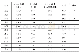 表7 2018长江经济带各区域文体卫生公共设施类从业人员区位熵