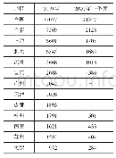 表3 全国、全省及相关城市金融业增加值总量单位：亿元