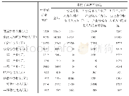 表3 农村村干部与非村干部所在家庭人均收入构成对比