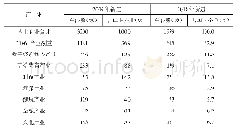 表1 2017-2019年杭州市“1+6”产业新进四上企业数情况