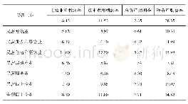 表2 2018年四上企业、四上民营企业盈利能力（单位：%）