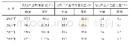 表1 南通与苏州房地产业增加值及占比情况