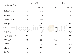 表1 2020年我国与爱沙尼亚营商环境对比情况