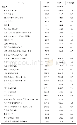 表1 2012年、2019年安徽制造业行业营业收入