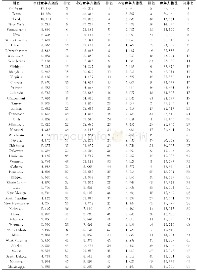 表1 4 美国各行政州的体育服务业竞争力指数与排名